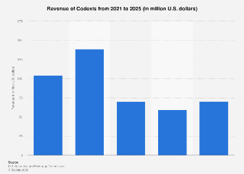 Codexis revenue 2025| Statista