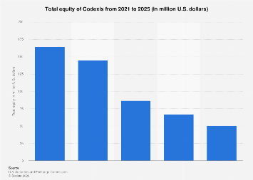Codexis total equity 2025| Statista