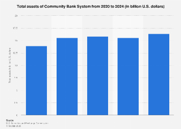 Community Bank System total assets 2024| Statista