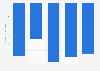 Total equity of Starbucks from 2020 to 2024 (in billion U.S. dollars)
