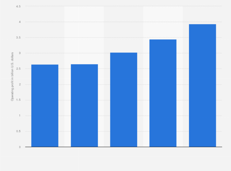 Statistic: Operating profit of Cme Group from 2020 to 2024 (in billion U.S. dollars)