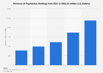 Paymentus Holdings revenue 2025| Statista