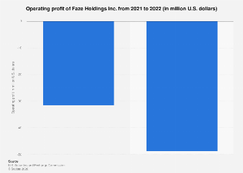 Faze Holdings Inc. operating profit 2022| Statista