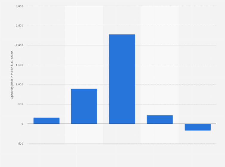 Statistic: Operating profit of Comstock Resources from 2020 to 2024 (in million U.S. dollars)
