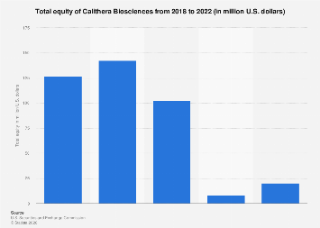 Calithera Biosciences total equity 2022| Statista