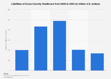 Cross Country Healthcare liabilities 2023 | Statista