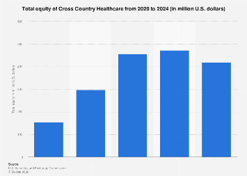 Cross Country Healthcare total equity 2024Statista