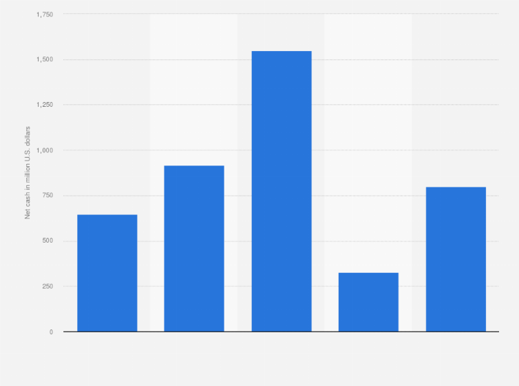 Statistic: Net cash of Sinclair Broadcast Group, Llc from 2018 to 2022 (in million U.S. dollars)