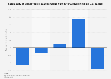 Global Tech Industries Group total equity 2023| Statista