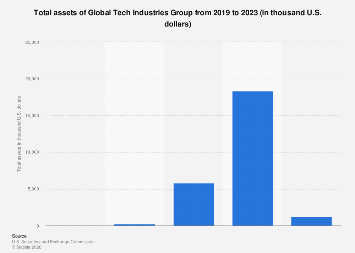 Global Tech Industries Group total assets 2023| Statista