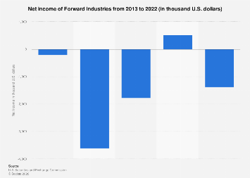 Forwardhealth Income Forward Industries net income 2022| Statista