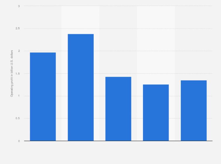 Statistic: Operating profit of Quest Diagnostics from 2020 to 2024 (in billion U.S. dollars)