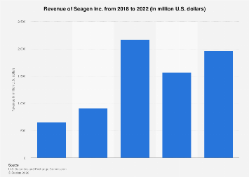 Seagen Change Seagen Inc. revenue 2022| Statista
