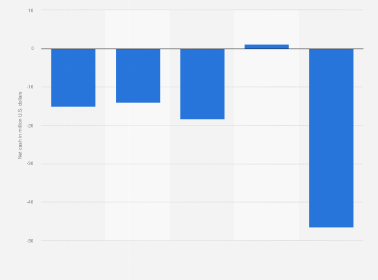 Statistic: Net cash of Great Ajax Corp. from 2019 to 2023 (in million U.S. dollars)