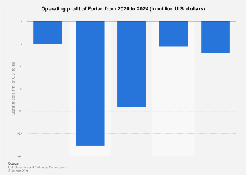 Forian operating profit 2024| Statista