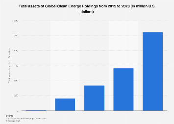 Global Clean Energy Holdings total assets 2023| Statista