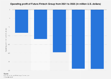 Future Fintech Group operating profit 2024| Statista