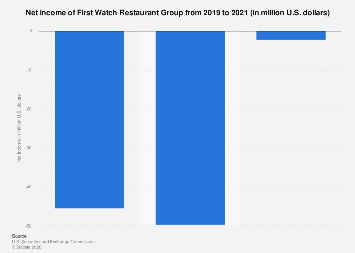 First Watch Restaurant Group net income 2021| Statista