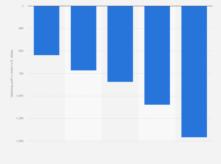 Statistic: Operating profit of Snowflake from 2020 to 2024 (in million U.S. dollars)