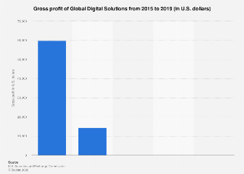 Global Digital Solutions gross profit 2019| Statista