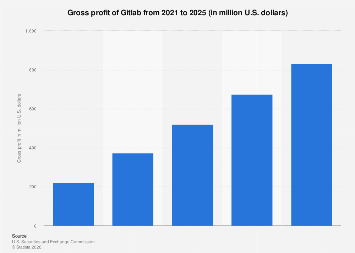 Is Gitlab Profitable Gitlab gross profit 2025| Statista