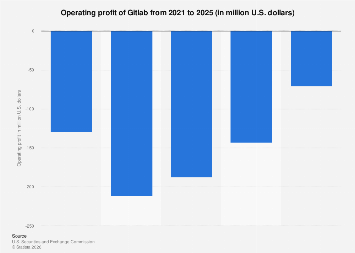 Is Gitlab Profitable Gitlab operating profit 2024| Statista