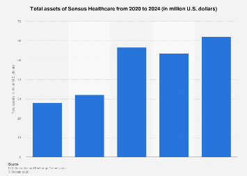 Sensus Healthcare total assets 2023 | Statista
