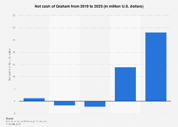 Graham net cash 2023 | Statista