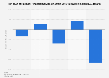 Hallmark Financial Services Inc net cash 2022| Statista