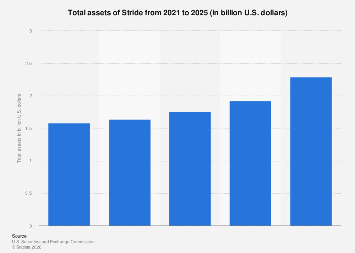 Stride total assets 2025| Statista
