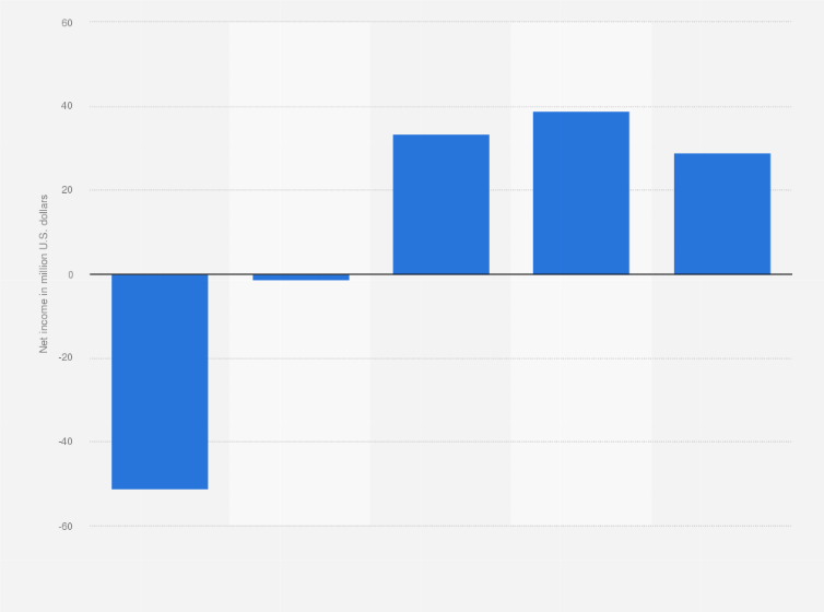 Statistic: Net income of Solaris Oilfield from 2020 to 2024 (in million U.S. dollars)