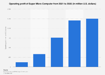 Super Micro Computer operating profit 2024| Statista