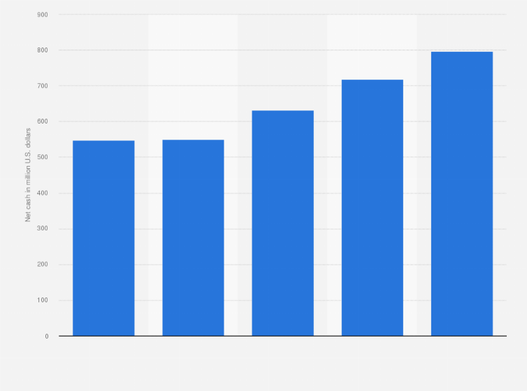 Statistic: Net cash of Ansys from 2020 to 2024 (in million U.S. dollars)