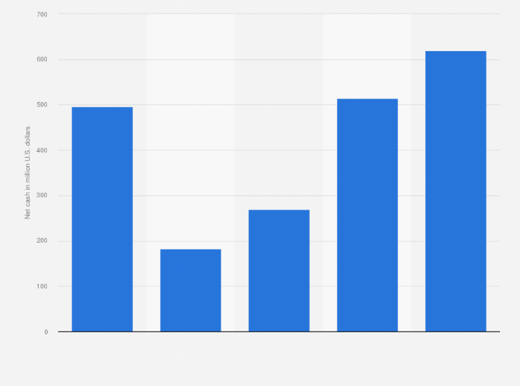 Statistic: Net cash of Api Group Corp from 2020 to 2024 (in million U.S. dollars)