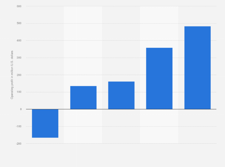 Statistic: Operating profit of Api Group Corp from 2020 to 2024 (in million U.S. dollars)