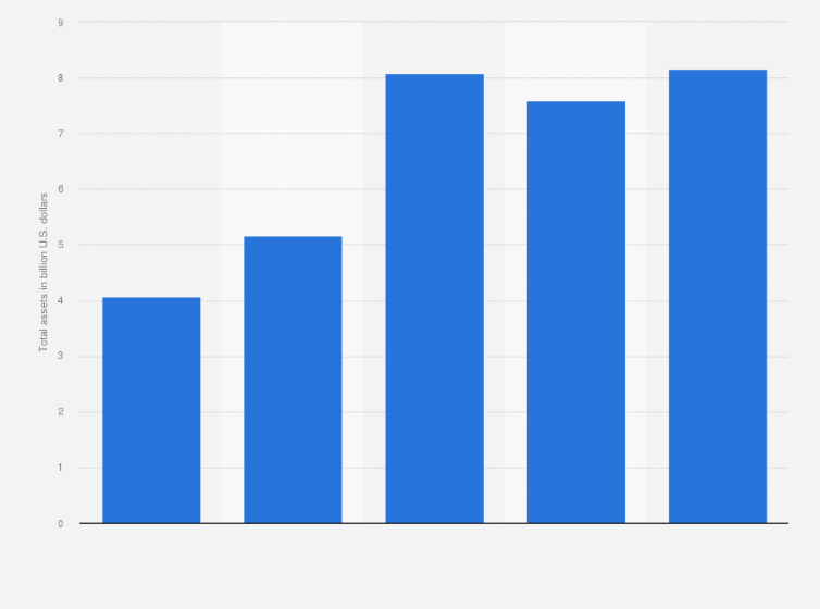 Statistic: Total assets of Api Group Corp from 2020 to 2024 (in billion U.S. dollars)