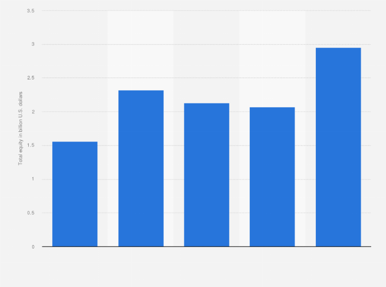 Statistic: Total equity of Api Group Corp from 2020 to 2024 (in billion U.S. dollars)