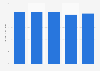 Gross profit of Target from 2013 to 2017 (in billion U.S. dollars)
