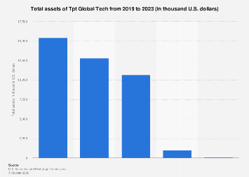 Tpt Global Tech total assets 2023| Statista