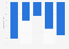 Net income of Blue Apron Holdings, Inc. from 2018 to 2022 (in million U.S. dollars)
