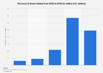 Beam Global revenue 2024| Statista