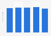 Gross profit of International Paper from 2011 to 2015 (in billion U.S. dollars)