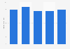 Revenue of Danaher Corp from 2021 to 2025 (in billion U.S. dollars)