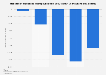 Transcode Therapeutics net cash 2024| Statista