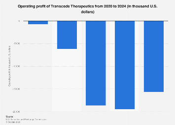 Transcode Therapeutics operating profit 2024| Statista