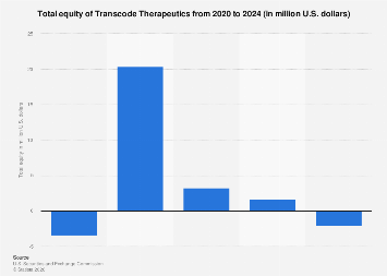 Transcode Therapeutics total equity 2024| Statista