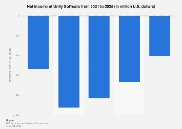 Unity Income Statement Visualized Unity Software net income 2025| Statista