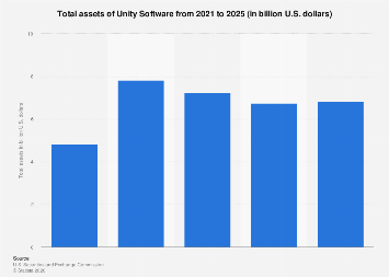 Unity Software total assets 2025| Statista