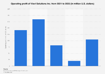 Viavi Solutions Inc. operating profit 2024| Statista