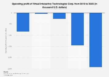 Virtual Interactive Technologies Corp. operating profit 2023| Statista